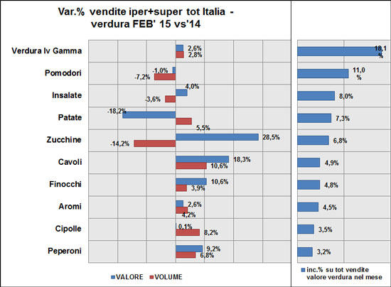 Verdura - I primi prodotti a febbraio