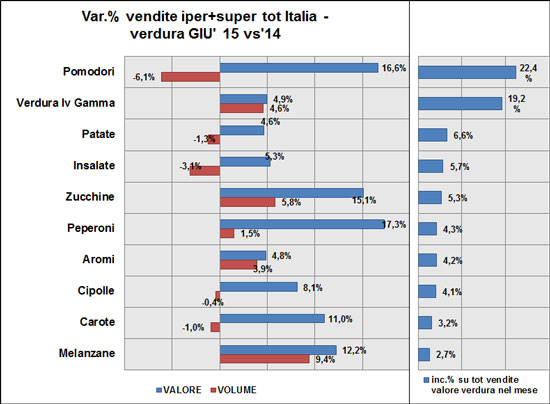 Verdura - i primi 10 prodotti del mese