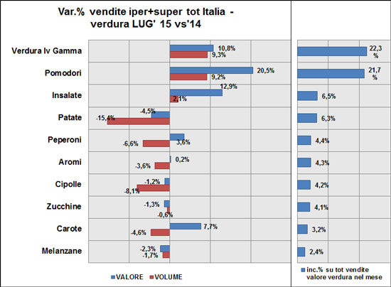 Verdura - I primi 10 prodotti del mese