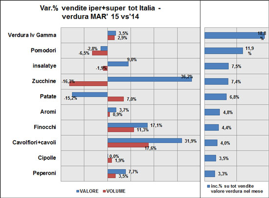 Verdura - I primi 10 prodotti del mese