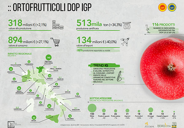 Dop e Igp, cresce il valore dei prodotti ortofrutticoli