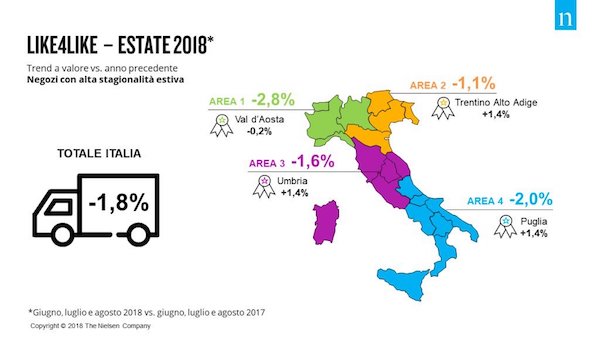Estate «no» per i punti vendita ad alta stagionalità