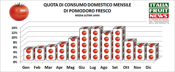 Pomodoro-consumo-italia-mese-stagionalita2