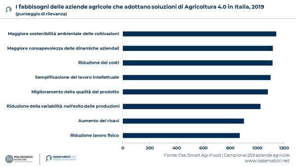 Agricoltura 4.0, focus dell'Osservatorio Smart AgriFood