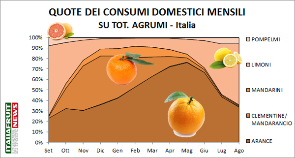 agrumi-stagionlita-quote-consum