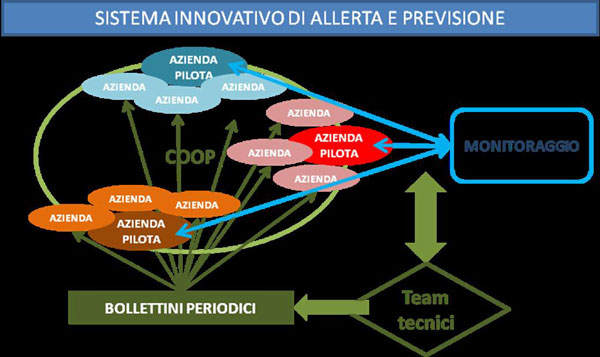 Crpv-La Flacca, sistema di monitoraggio delle avversità