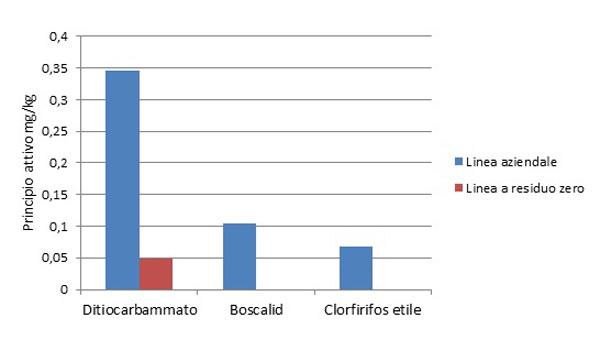 grafico sulla diminuizione di residui verdenora