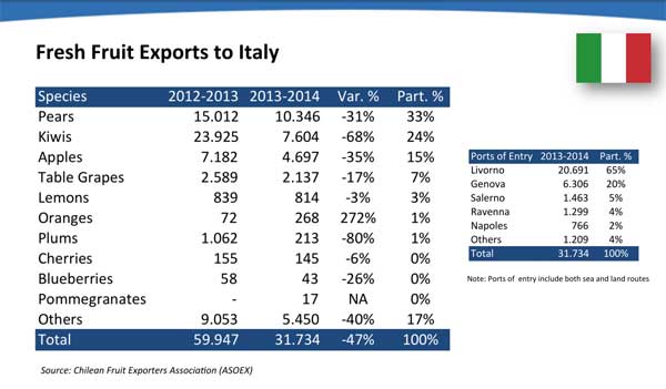 cile italiafruit news