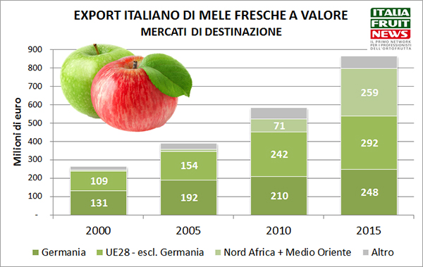 export-mele-fresche-italia-2016-ifn