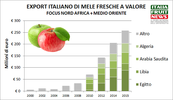 export-mele-fresche-nord-africa-medio-oriente-italia-2016-ifn