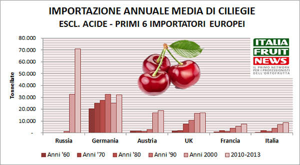 import-ciliegie-europa-2015