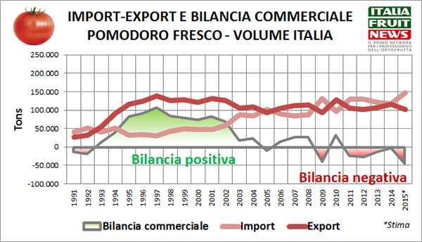 import-export-pomodoro-fresco-italia