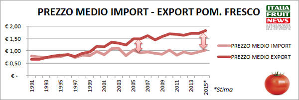 import-export-pomodoro-prezzo-italia
