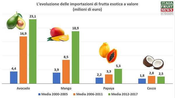 Import frutta esotica Italia