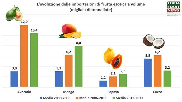 Import frutta esotica in Italia