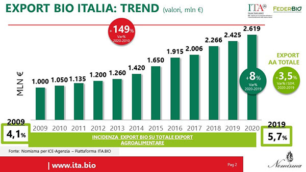 Il biologico nel mondo con la piattaforma Ita.Bio