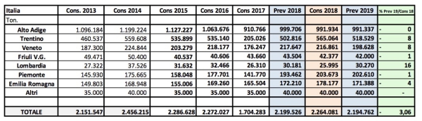 Produzione italiana di mele
