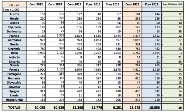 Produzione europea di mele