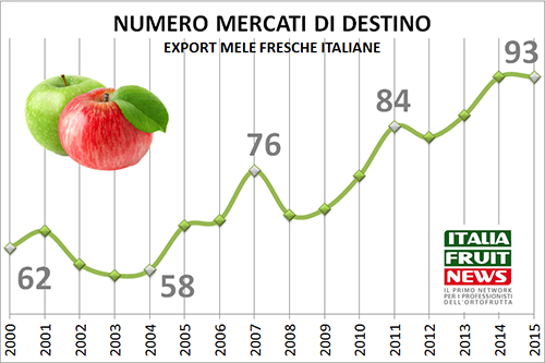 mercati-destino-export-mele-fresche-italia-2016-ifn