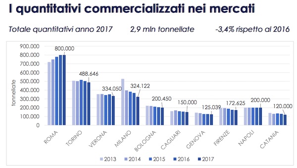 Volumi e aziende: tutti i numeri dei Mercati 