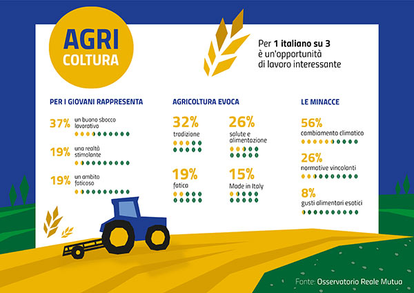 Agricoltura, come gli italiani considerano il settore