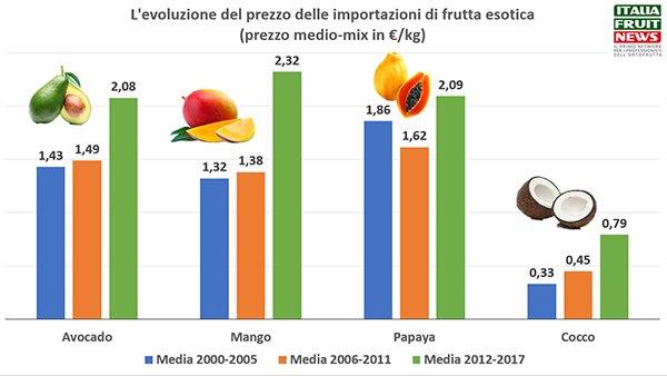 Prezzi importazioni frutta esotica