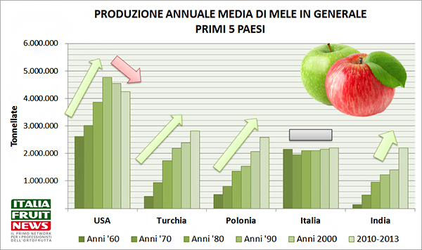 produzione-mele-mondo-fao-ifn