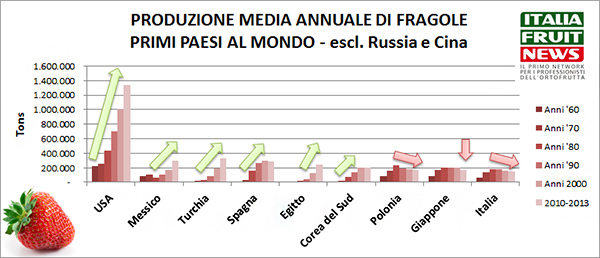 produzione-mondiale-fragole-fao-ifn