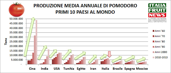 produzione-pomodoro-mondo-italia-ifn