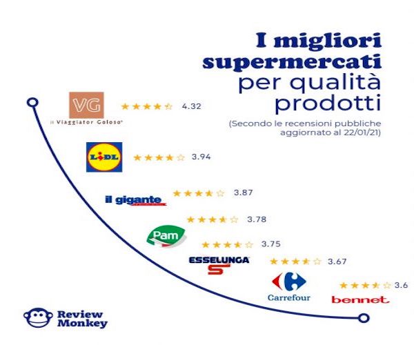 Qualità in Gdo, la classifica che fa discutere