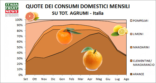 quote-consumi-agrumi-mese-ifn