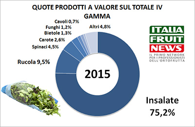 quote-prodotti-iv-gamma-italia-2015