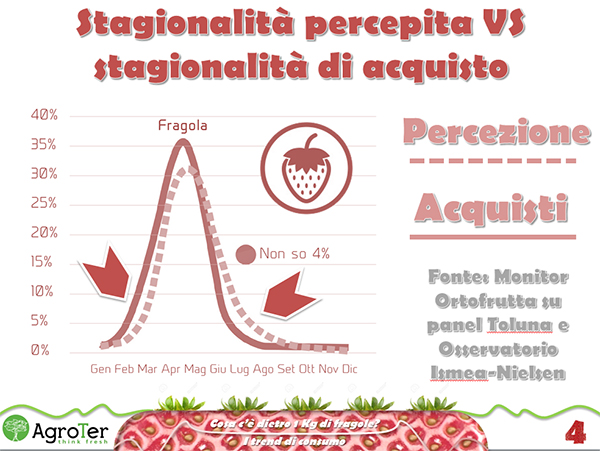 stagionalità-acquisti-fragola-think-fresh-2016-ifn